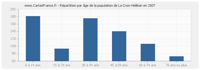 Répartition par âge de la population de La Croix-Helléan en 2007